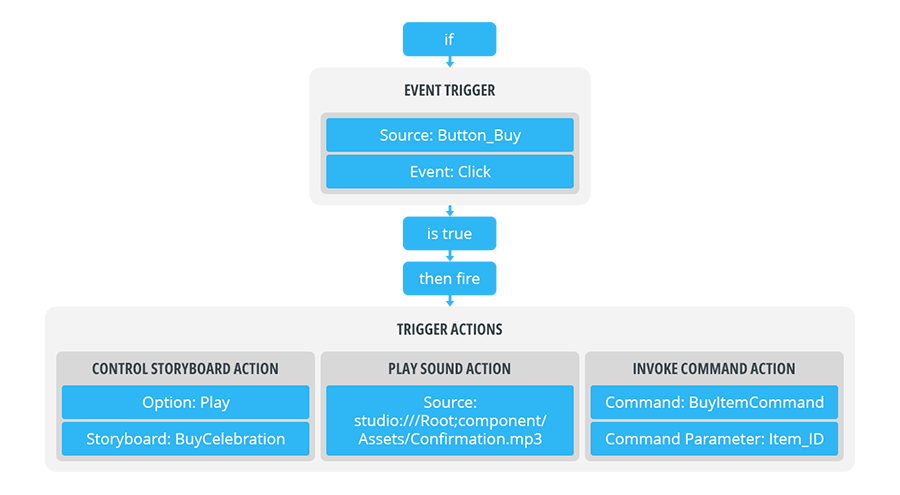 Documentation_Guide_Interactivity_Triggers_TriggerActionsStructure.png