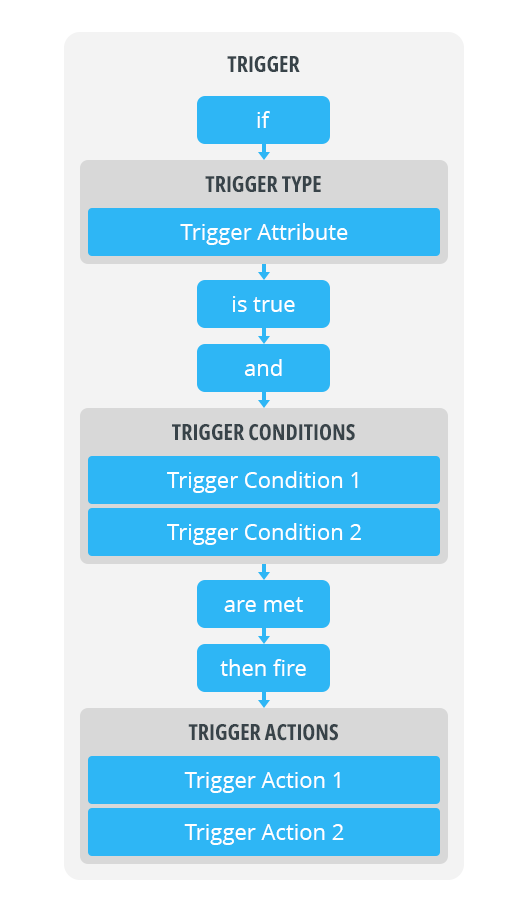 Documentation_Guide_Interactivity_Triggers_TriggerStructure_Conditioned.png