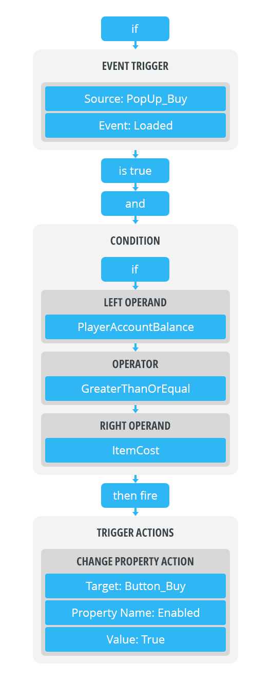 Documentation_Guide_Interactivity_Triggers_ConditionStructure.png