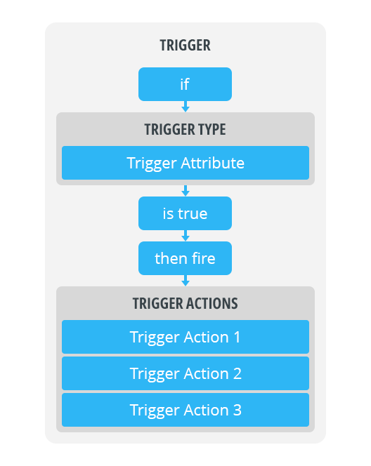 Documentation_Guide_Interactivity_Triggers_TriggerStructure_Basic.png