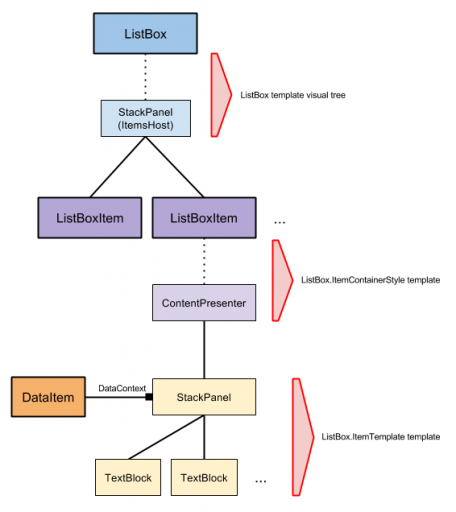 ListBox Visual Tree.png